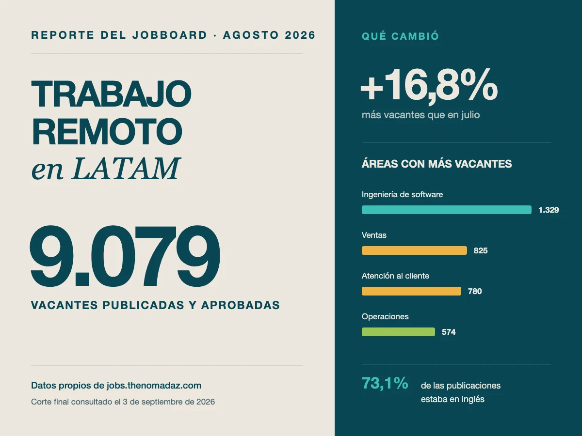 Reporte de NomadAZ sobre 9.079 vacantes de trabajo remoto publicadas para LATAM en agosto de 2026