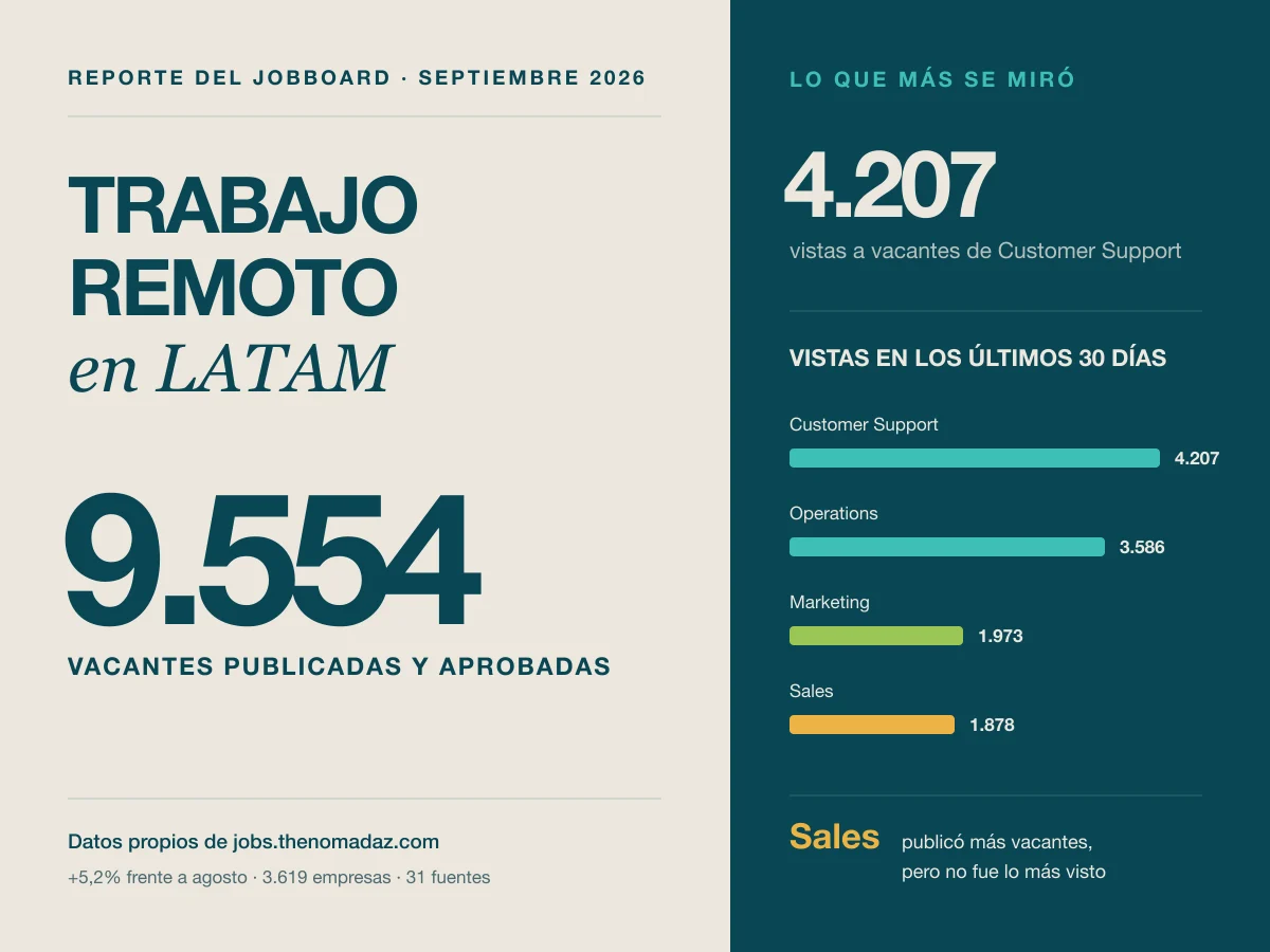 Reporte de NomadAZ sobre 9.554 vacantes de trabajo remoto publicadas para LATAM en septiembre de 2026